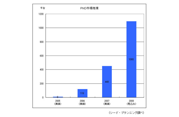 PND市場規模