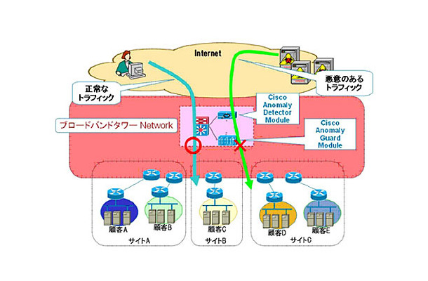 ネットワークセキュリティサービス「NetGu@rd」のイメージ