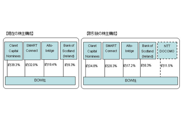 Blue Ocean Wireless社の株主構成図