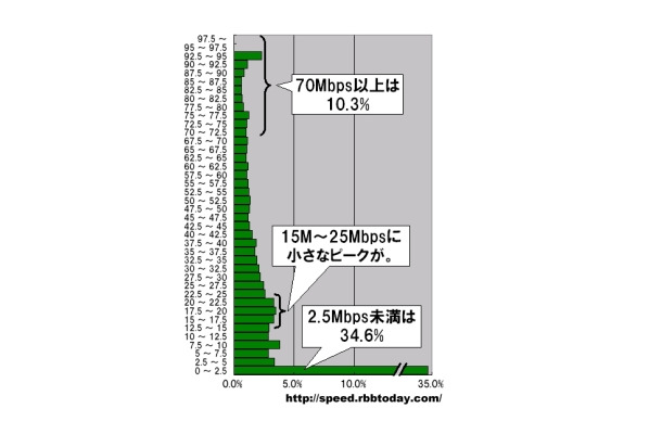 縦軸の単位はMbps。2.5Mbpsをレンジ幅としたヒストグラム（分布グラフ）になっている。計測された件数なので実際のシェアを反映しているわけではないが、なんと、全体の1割を超える10.3％のアップロード速度が70Mbpsを超えた。最も多かったのは2.5Mbps以下の最低速ゾーンで34.6％を占めている