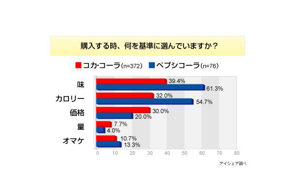 コーラに関する意識調査