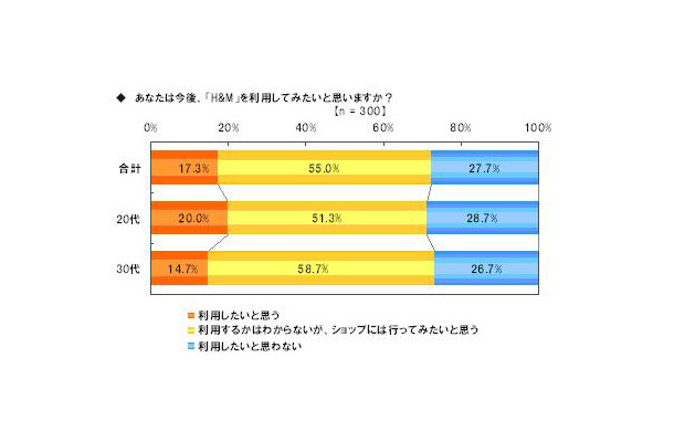 「H＆M」調査