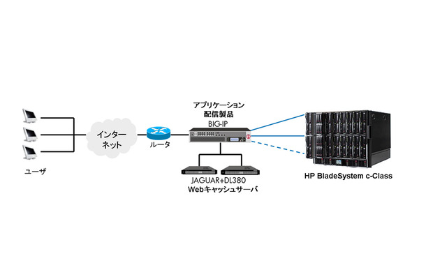 「HP ハイパフォーマンス・グリーンWebソリューション」のシステム構成