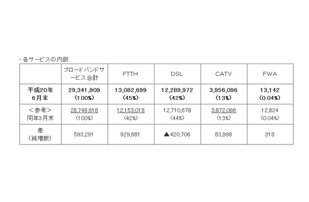 2008年6月末のブロードバンド契約数