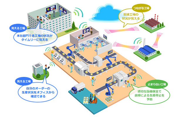 スマート工場のイメージ。「見える」「止まらない」「つながる」