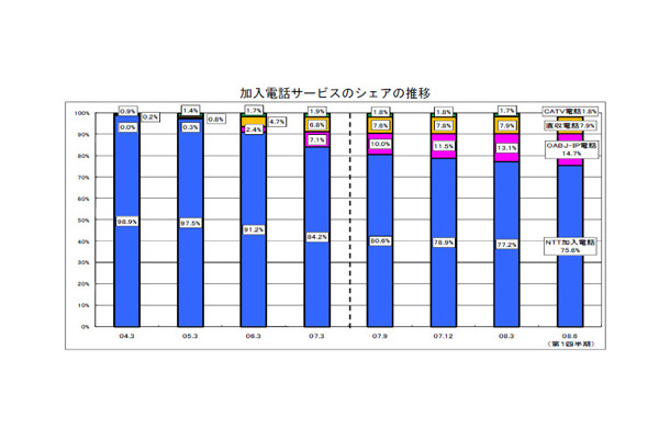 加入電話サービスのシェアの推移グラフ