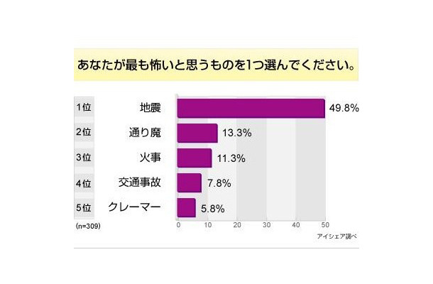 怖いものに関する意識調査