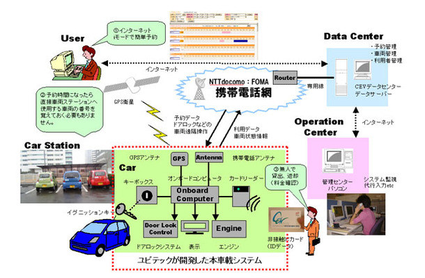 カーシェアリングサービス「プチレンタ」の仕組み