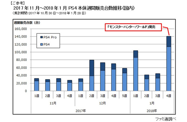 モンハン新作、発売3日間で過去最高の135万本