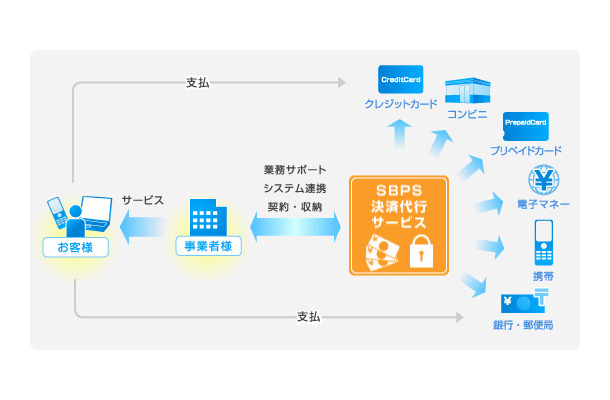 SBPSの決済代行サービス