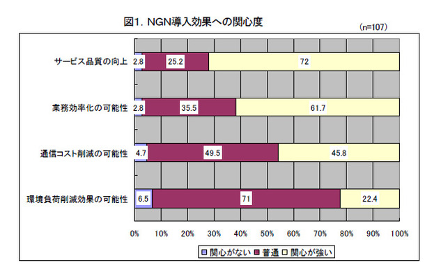 NGN導入効果への関心度