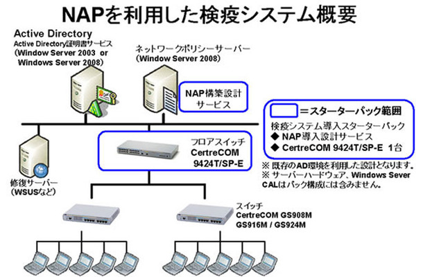 NAPを利用した検疫システム概要