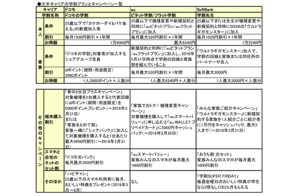 3キャリア＋格安2社を徹底比較！2018年の学割がラストスパートでさらにお得！