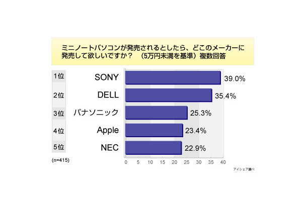 調査データ（アイシェア調べ）