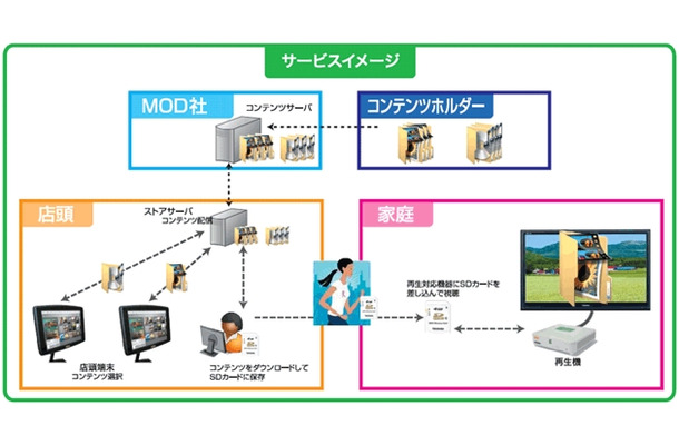 SDカードを利用した動画配信のサービスイメージ