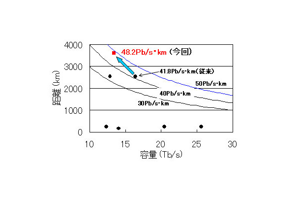 10Tb/s以上の大容量伝送における容量距離積