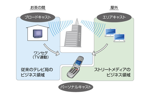 ストリートメディアのビジネスモデル