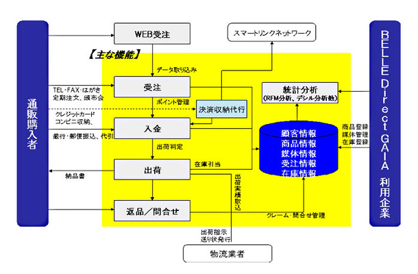 「BELLE Direct GAIA」のシステム概要