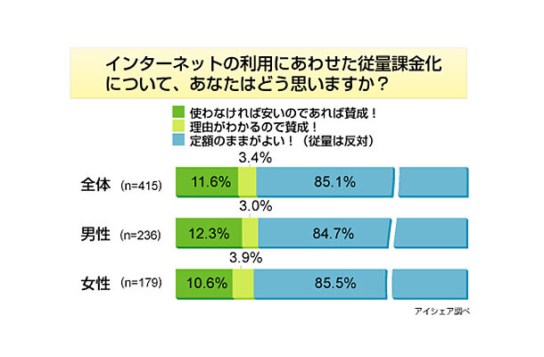 ネット従量課金調査グラフ「従量課金賛成？反対？」