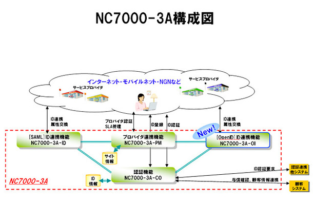 「NC7000-3A」の概要