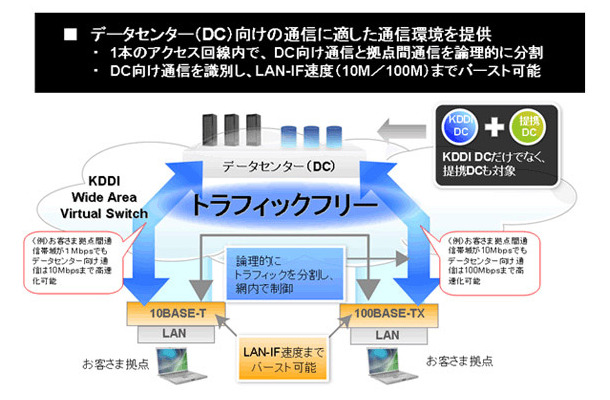 トラフィックフリー機能