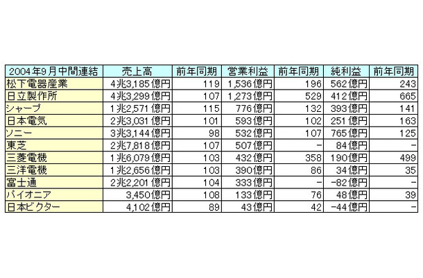 2004年9月中間期連結決算