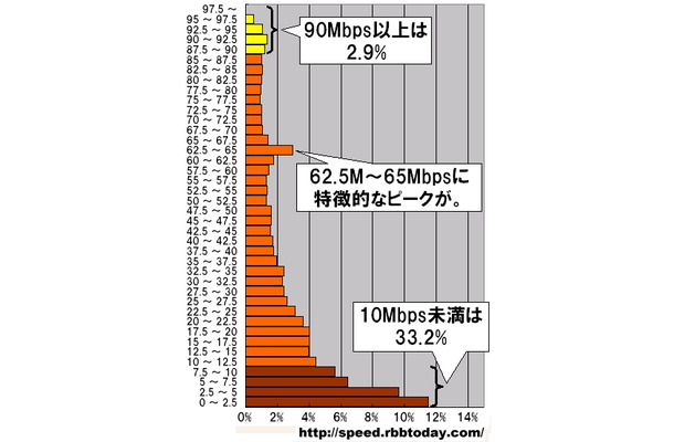 縦軸の単位はMbps。2.5Mbpsをレンジ幅としたヒストグラム（分布グラフ）になっている。計測された件数なので実際のシェアを反映しているわけではないが、なんと、全体の2.9％のダウンロード速度が90Mbpsを超えている。これは9か月前の2.4倍以上であり、超高速通信の普及が急ピッチで進んでいることが伺われる