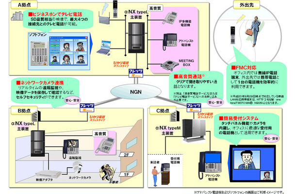 「Netcommunity SYSTEM αNX」＋フレッツ 光ネクストで変わるオフィスのイメージ