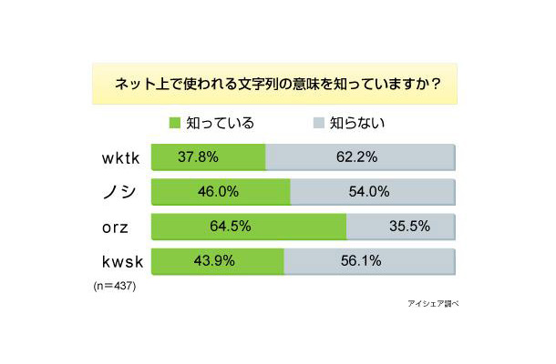 ネット文字列に関する意識調査