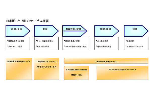 日本HPとNRIのサービス概要