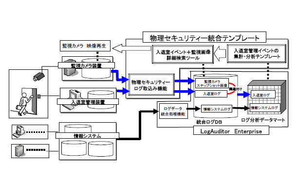 「物理セキュリティー統合テンプレート」システム構成