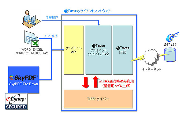 SkyPDFと@Tovas 連携図