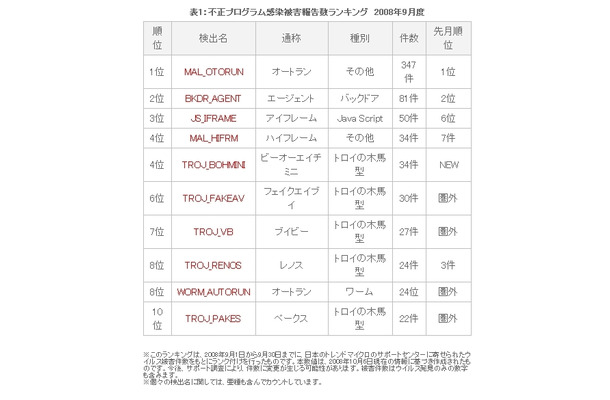 不正プログラム感染被害報告数ランキング　2008年9月度