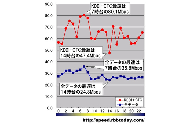 縦軸は平均速度（Mbps）、横軸は時間帯。日付や曜日を問わずに無条件に1時間単位で集計している。KDDIとCTCのダウン速度が最速なのは7時台で、なんと80Mbpsを上回る超高速である。最遅な14時台でも47.4Mbpsであり「時間帯を問わず高速」だと言えるだろう