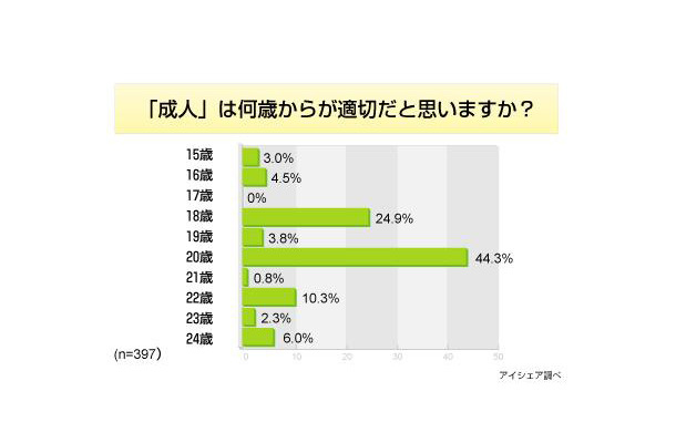 成人年齢に関する意識調査