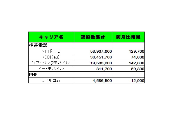 各社契約数累計と純増（減）数