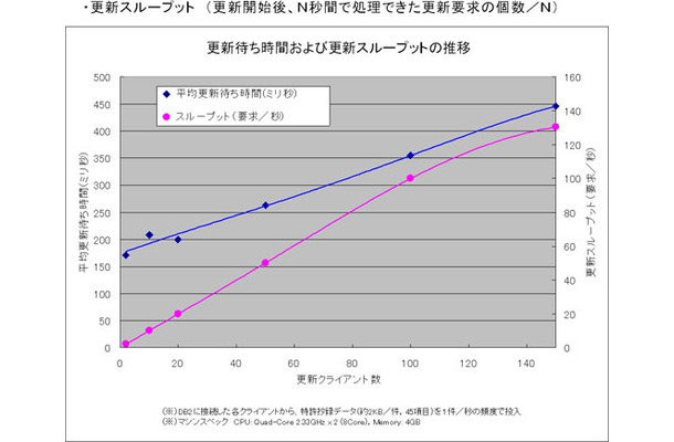 Pana Search/KBの更新性能