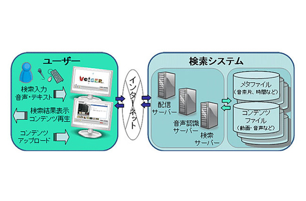 インターネット上の動画・音声等を音声・テキストで検索するシステムの構成