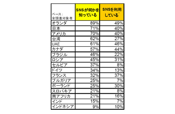 SNSに関する意識調査
