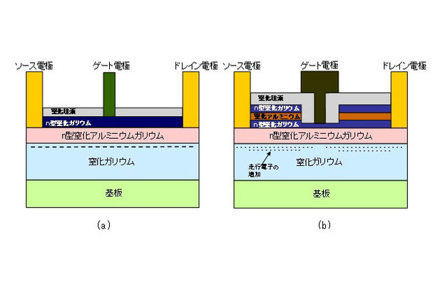 窒化ガリウムHEMT構造(a)従来の構造 (b)今回開発した構造