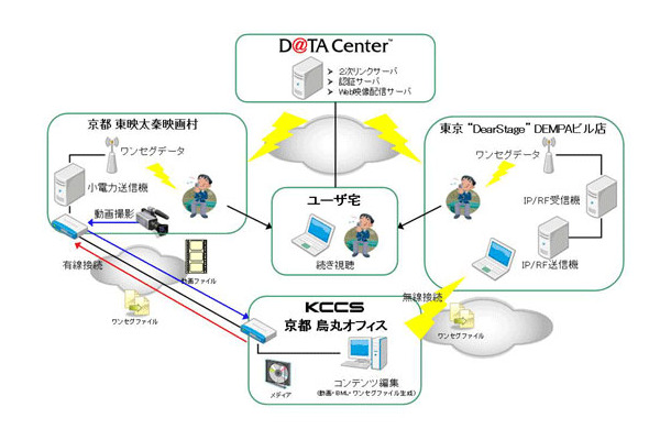 実験システム構成