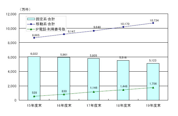 契約数等の推移