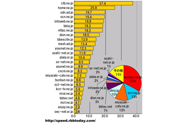円グラフは沖縄と九州における測定件数のシェア。棒グラフはシェアトップ25のドメインの平均ダウンロード速度（ダウン速度）で横軸の単位はMbps。最速のドメインはctb.ne.jp、シェアトップはbunbun.ne.jpで共に地元勢であった