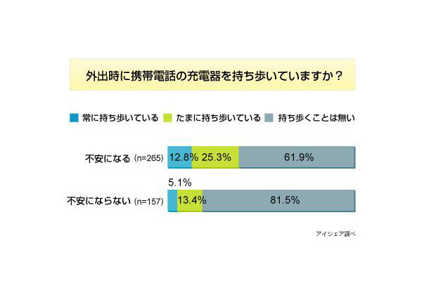 携帯充電器に関する意識調査