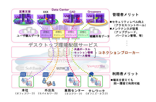 仮想化デスクトップ環境配信のサービス化イメージ図