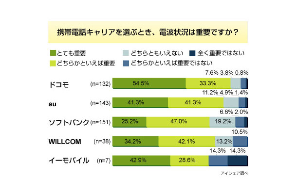 携帯電話キャリアを選ぶとき、電波状況は重要ですか？（n=474）