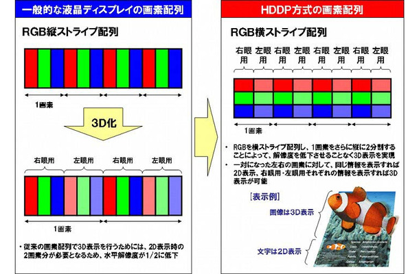 開発した高精細3D液晶ディスプレイの画素配列