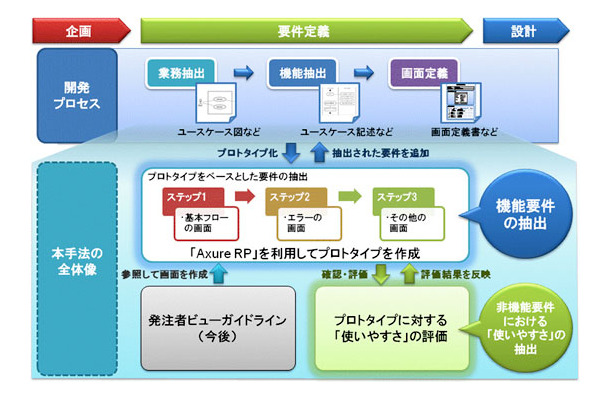 システム開発プロセスの成果物と新手法の対応関係