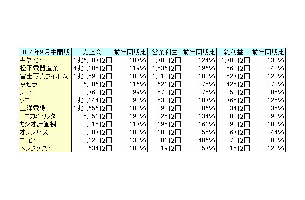 カメラメーカーの2004年9月中間期連結決算