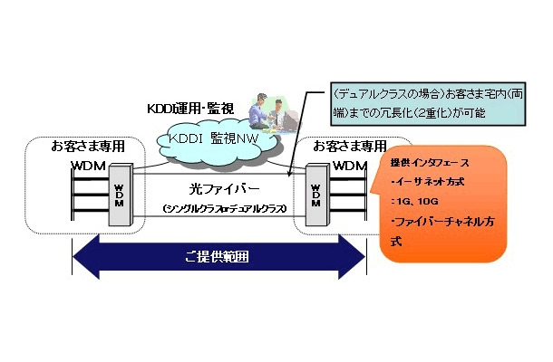 マネージドWDMサービスの概要